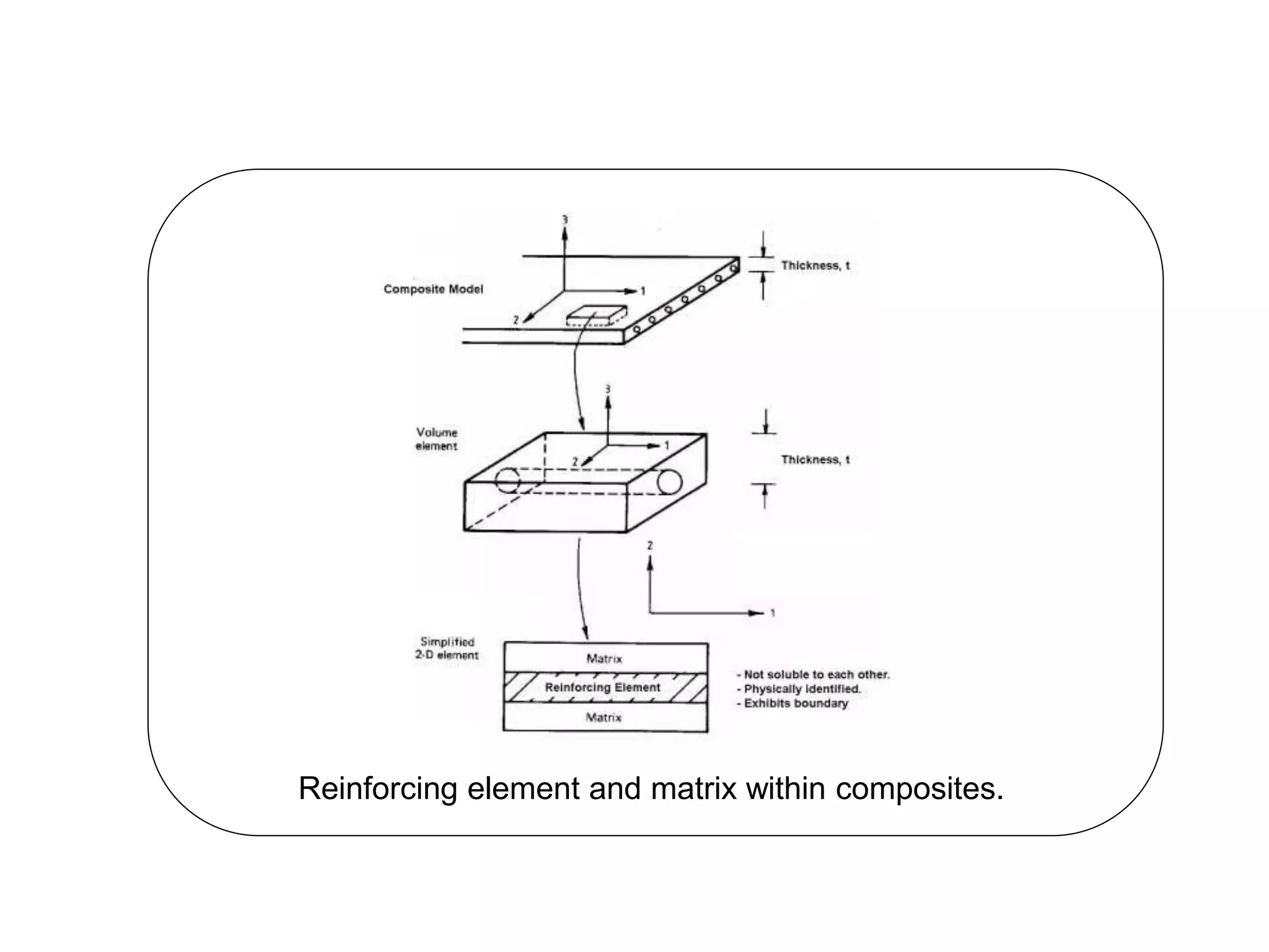 Reinforcing element and matrix within composites.
 