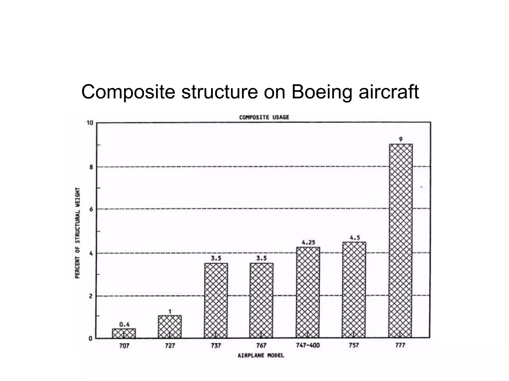 Composite structure on Boeing aircraft
 