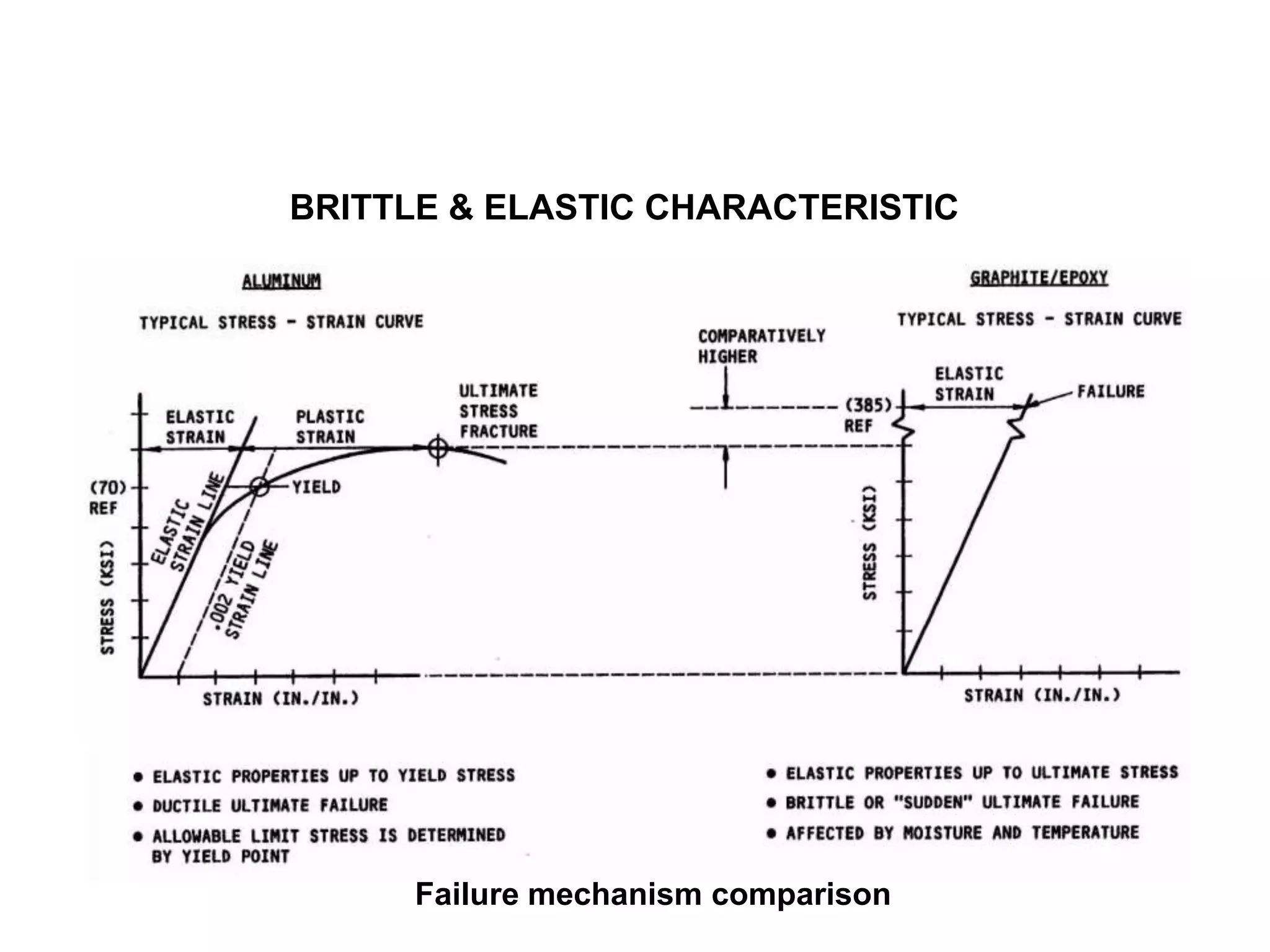 BRITTLE & ELASTIC CHARACTERISTIC
Failure mechanism comparison
 