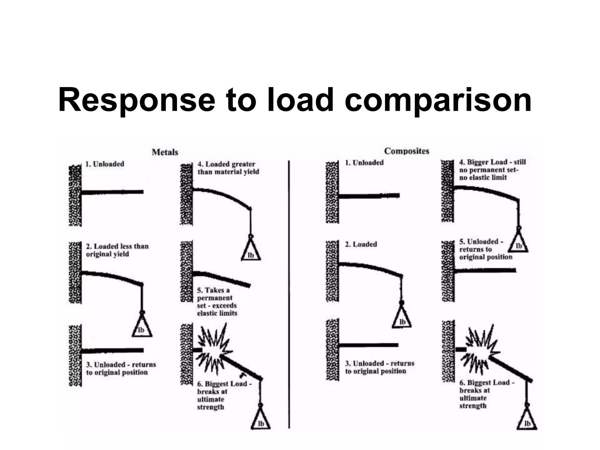Response to load comparison
 