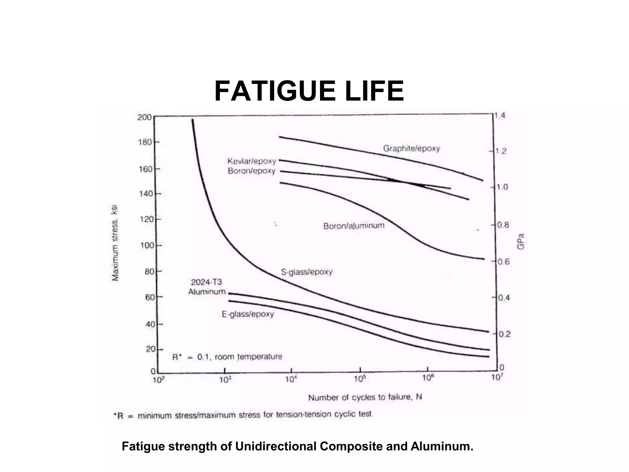 FATIGUE LIFE
Fatigue strength of Unidirectional Composite and Aluminum.
 