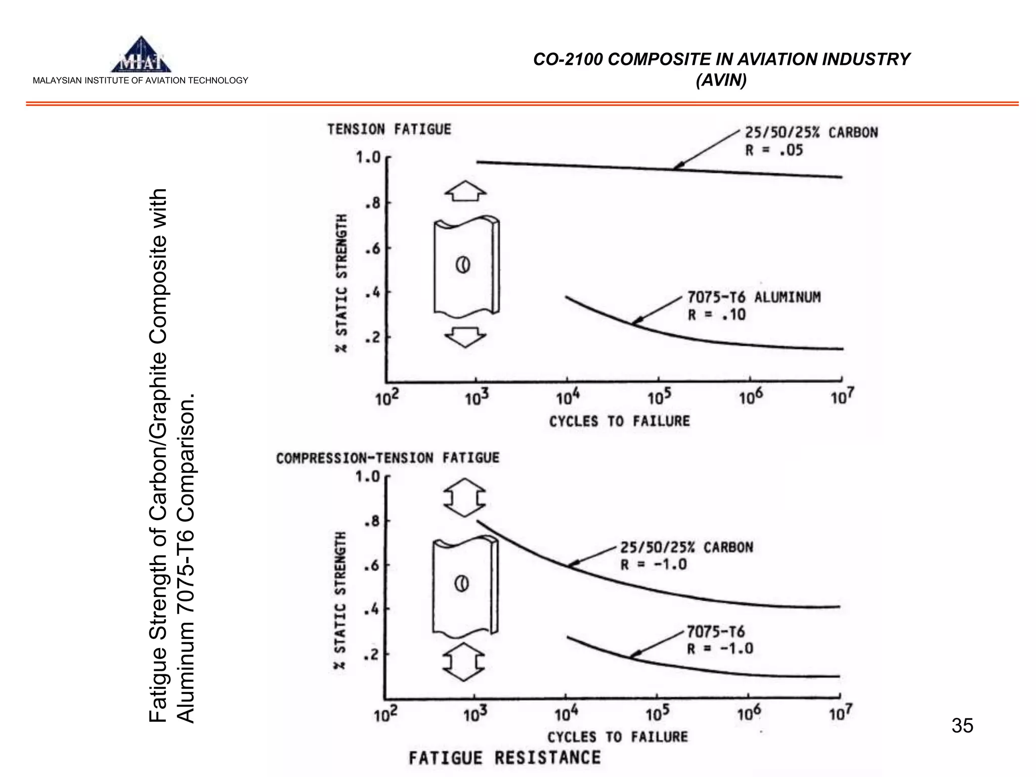35
MALAYSIAN INSTITUTE OF AVIATION TECHNOLOGY
CO-2100 COMPOSITE IN AVIATION INDUSTRY
(AVIN)
Fatigue
Strength
of
Carbon/Graphite
Composite
with
Aluminum
7075-T6
Comparison.
 