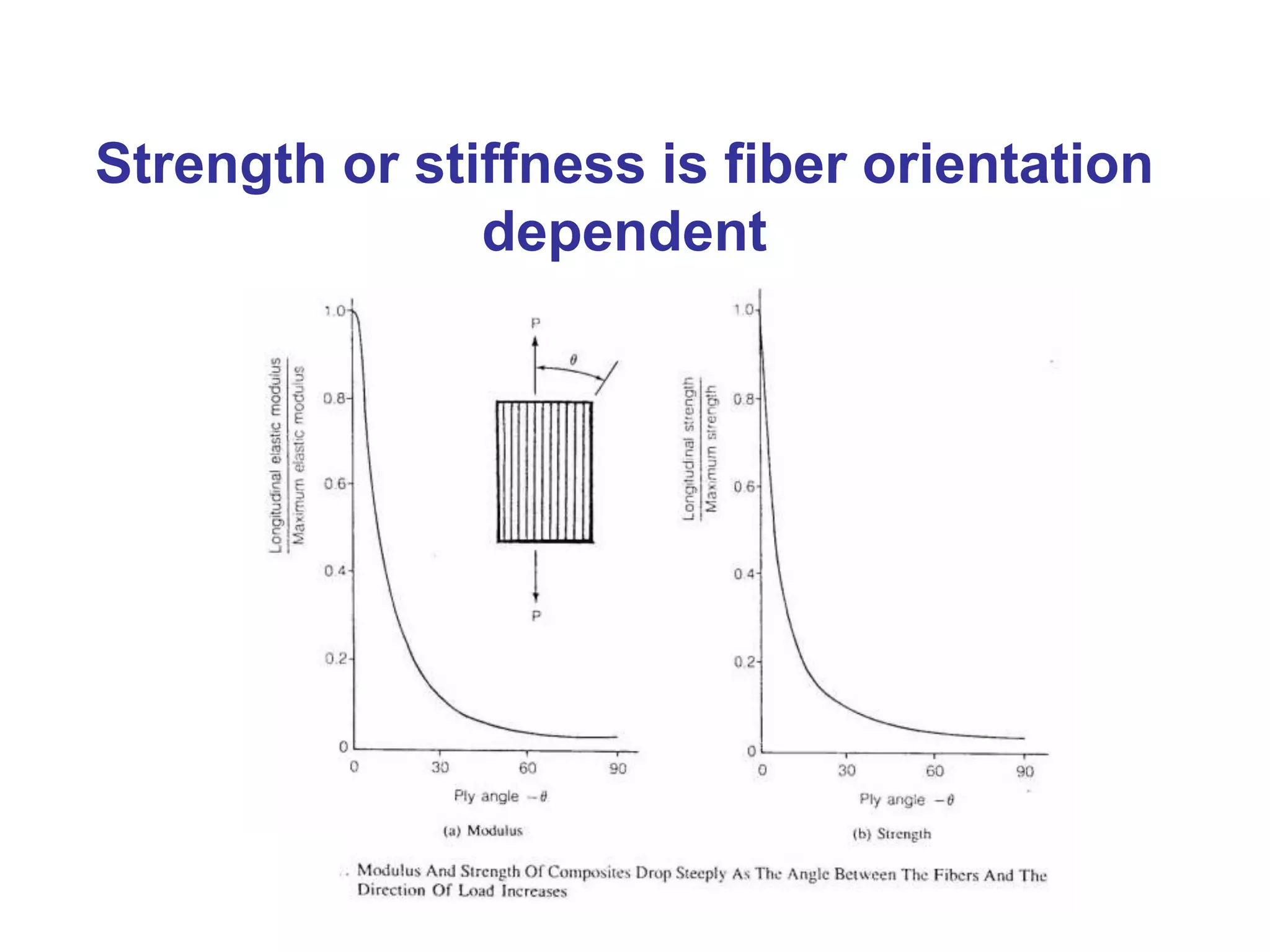 Strength or stiffness is fiber orientation
dependent
 