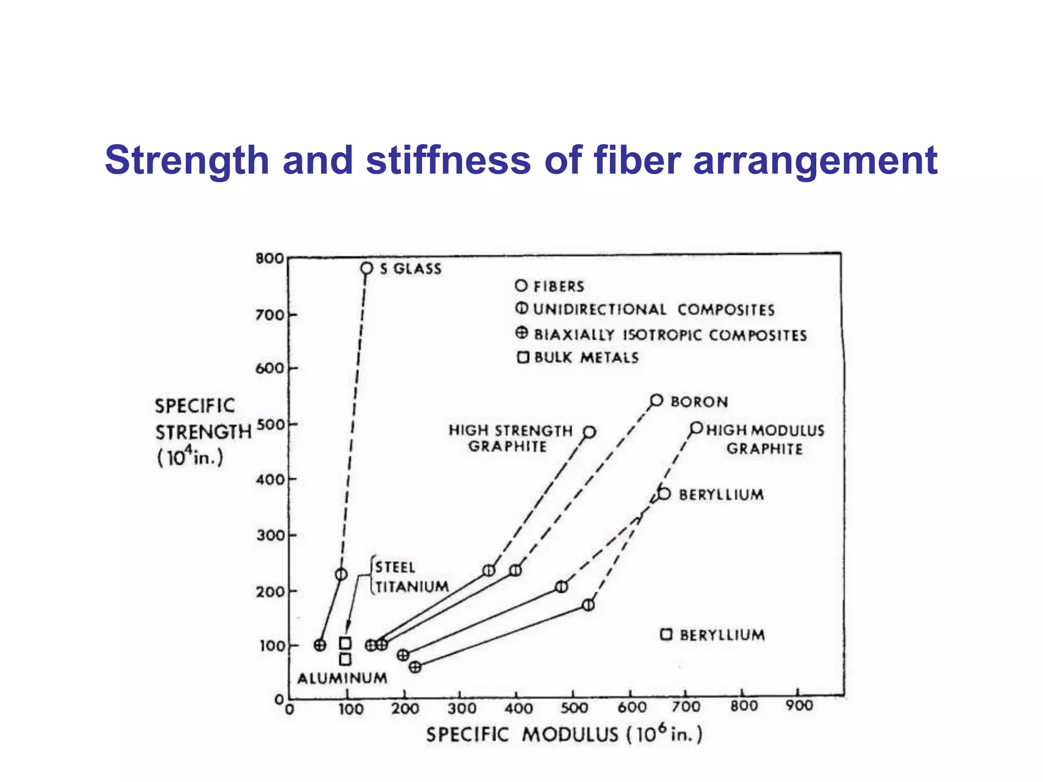 Strength and stiffness of fiber arrangement
 