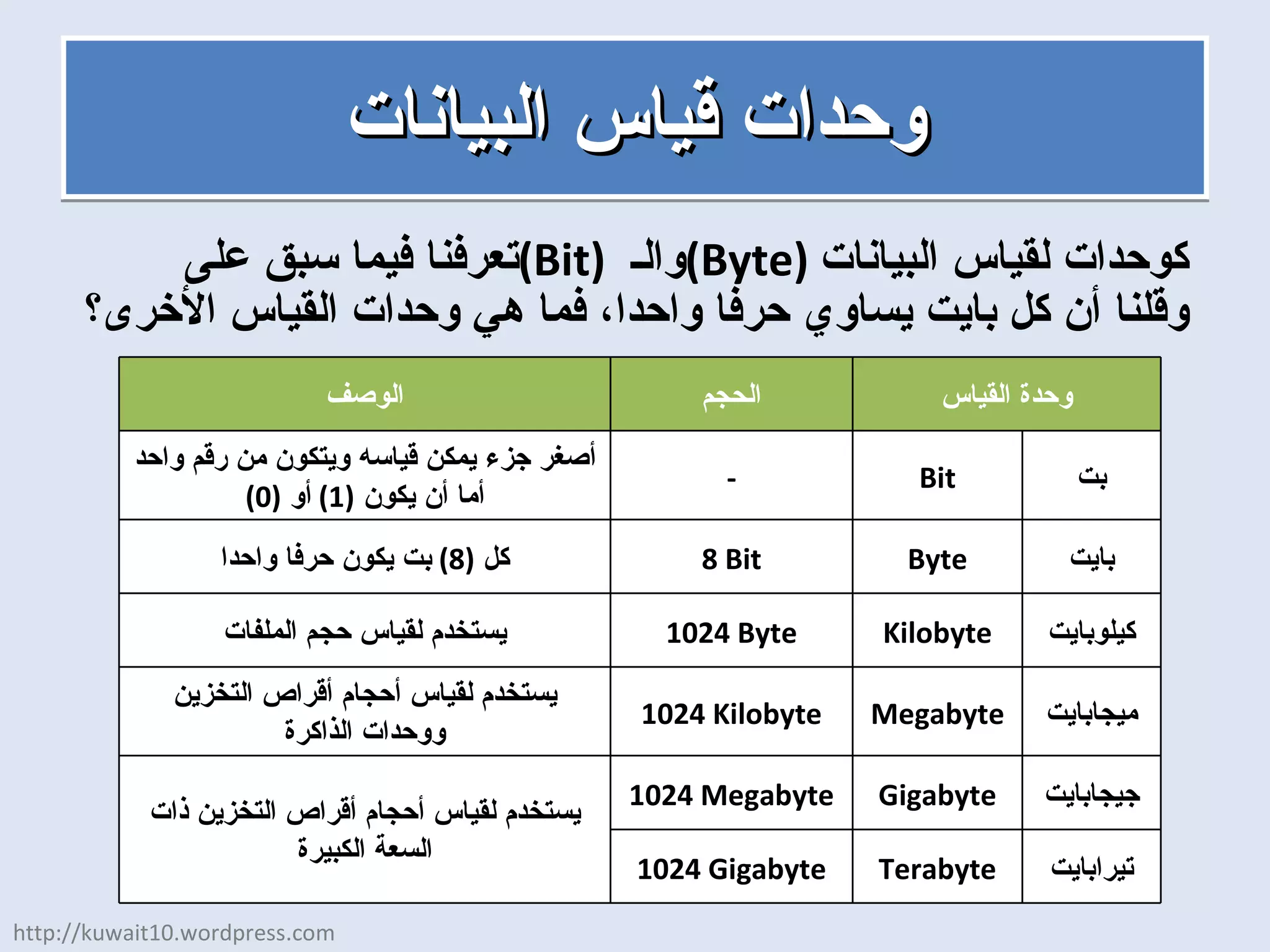 وحدات قياس البيانات تعرفنا فيما سبق على  ( Bit )  والـ  ( Byte )  كوحدات لقياس البيانات وقلنا أن كل بايت يساوي حرفا واحدا، فما هي وحدات القياس الأخرى؟ http://kuwait10.wordpress.com وحدة القياس الحجم الوصف بت Bit - أصغر جزء يمكن قياسه ويتكون من رقم واحد أما أن يكون  (1)  أو  (0) بايت Byte 8  Bit كل  (8)  بت يكون حرفا واحدا كيلوبايت Kilobyte 1024  Byte يستخدم لقياس حجم الملفات ميجابايت Megabyte 1024  Kilobyte يستخدم لقياس أحجام أقراص التخزين ووحدات الذاكرة جيجابايت Gigabyte 1024  Megabyte يستخدم لقياس أحجام أقراص التخزين ذات السعة الكبيرة تيرابايت Terabyte 1024  Gigabyte 