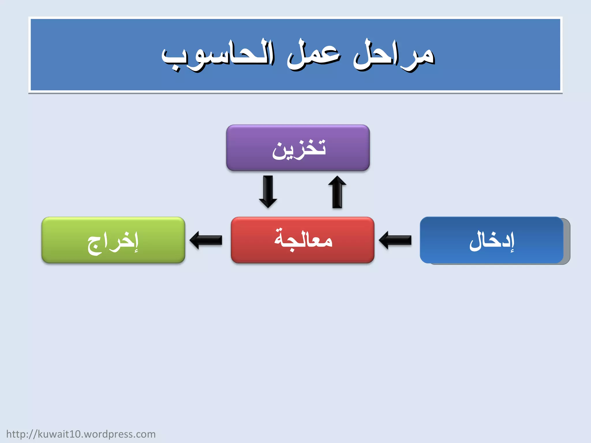 مراحل عمل الحاسوب إدخال http://kuwait10.wordpress.com معالجة إخراج تخزين 