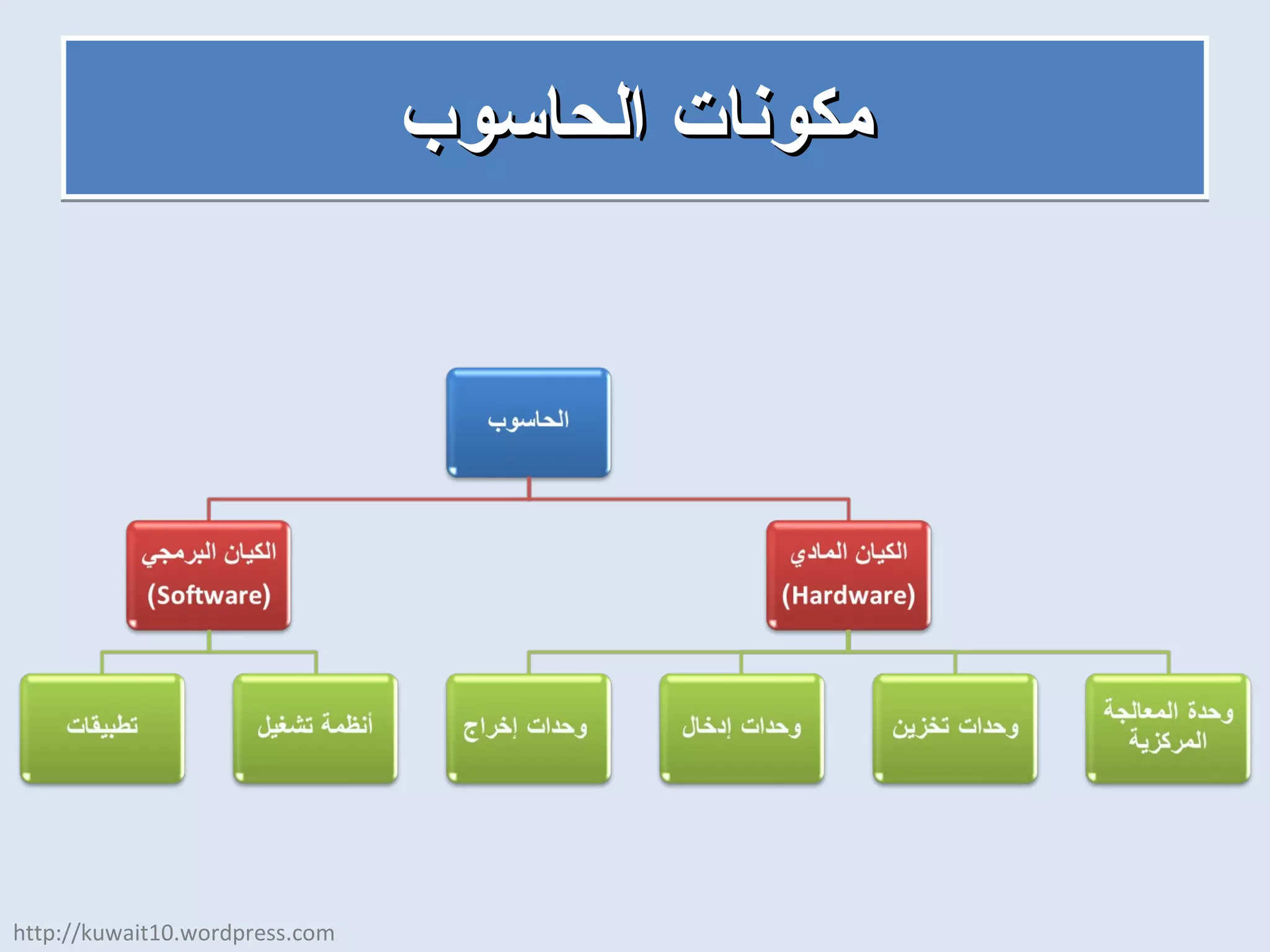 مكونات الحاسوب http://kuwait10.wordpress.com 