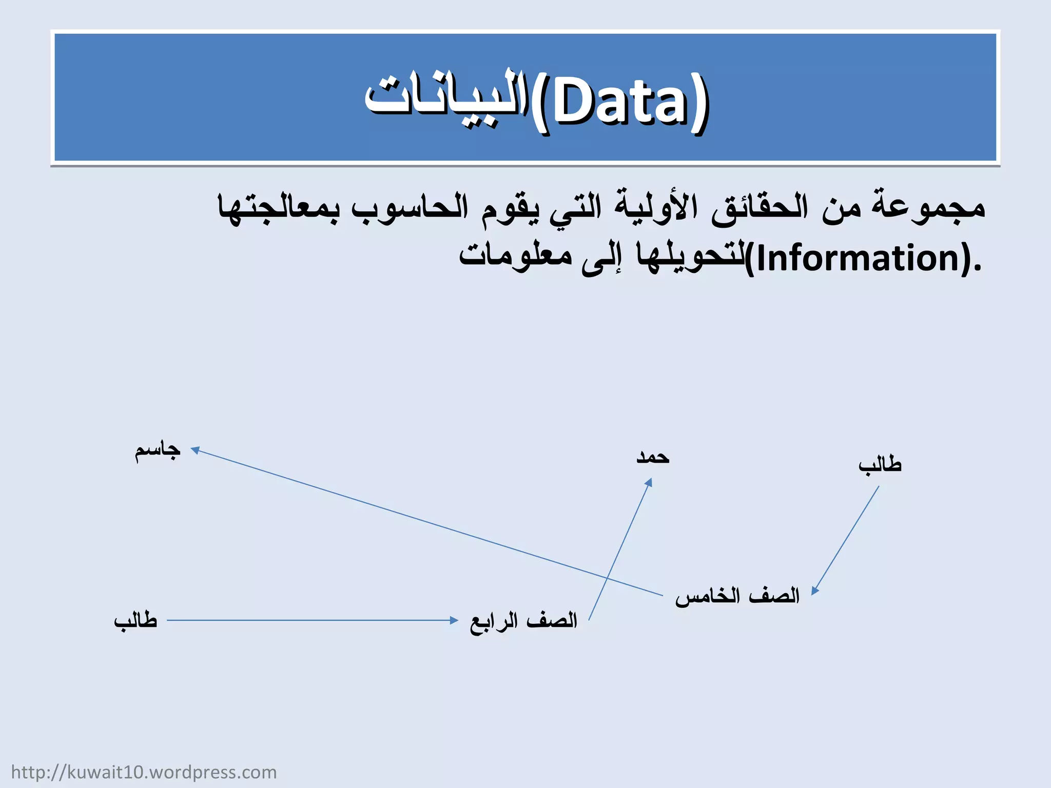 البيانات  ( Data ) مجموعة من الحقائق الأولية التي يقوم الحاسوب بمعالجتها لتحويلها إلى معلومات  ( Information ). طالب طالب الصف الخامس الصف الرابع حمد جاسم http://kuwait10.wordpress.com 