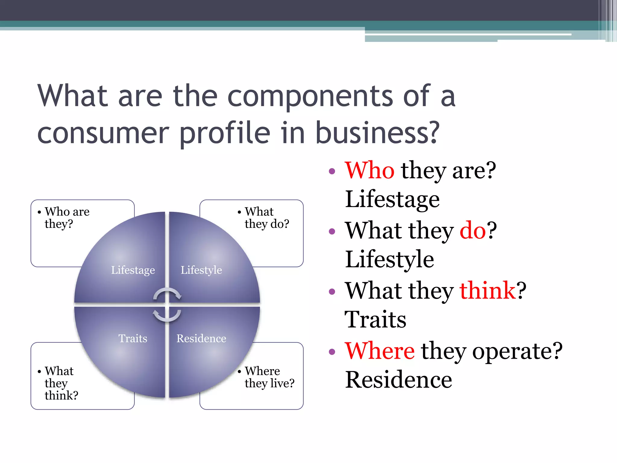 What are the components of a
consumer profile in business?
• Where
they live?
• What
they
think?
• What
they do?
• Who are
they?
Lifestage Lifestyle
ResidenceTraits
• Who they are?
Lifestage
• What they do?
Lifestyle
• What they think?
Traits
• Where they operate?
Residence