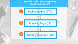 Here are Three Key Building Blocks
for a Conversion Path
Call-to-Action (CTA)
Landing Page (LP)
Thank you page (TYP)
2
3
1
 