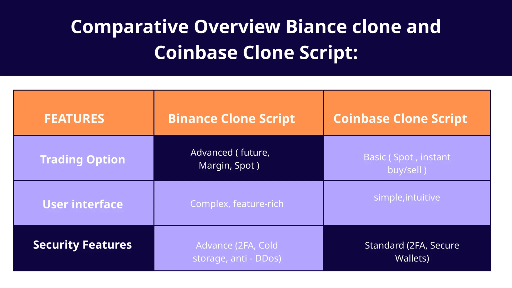 FEATURES
Comparative Overview Biance clone and
Coinbase Clone Script:
Binance Clone Script Coinbase Clone Script
Trading Option
Advanced ( future,
Margin, Spot )
Basic ( Spot , instant
buy/sell )
User interface Complex, feature-rich
simple,intuitive
Security Features Advance (2FA, Cold
storage, anti - DDos)
Standard (2FA, Secure
Wallets)
 