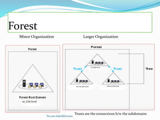 Forest
Minor Organization Larger Organization
Trusts are the connections b/w the subdomains
fb.com/AdeelKhorram
 