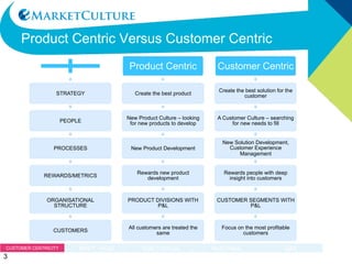 PRODUCT CENTRIC VERSUS CUSTOMER CENTRIC
Customer Centric
Create the best solution for
the customer
A Customer Culture –
searching for new needs to fill
New Solution Development,
Customer Experience
Management
Rewards people with deep
insight into customers
CUSTOMER SEGMENTS
WITH P&L
Focus on the most profitable
customers
Product Centric
Create the best product
New Product Culture – looking
for new products to develop
New Product Development
Rewards new product
development
PRODUCT DIVISIONS WITH
P&L
All customers are treated the
same
STRATEGY
PEOPLE
PROCESSES
REWARDS/METRICS
ORGANISATIONAL
STRUCTURE
CUSTOMERS
3
 