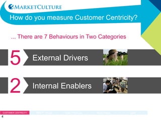 External Drivers
HOW DO YOU MEASURE CUSTOMER CENTRICITY?
5
Internal Enablers
3
.....There are 8 Behaviors in Two Categories,
these are measured using an assessment called
the Market Responsiveness IndexTM
4
 