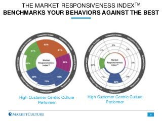 THE MARKET RESPONSIVENESS INDEXTM
BENCHMARKS YOUR BEHAVIORS AGAINST THE BEST
8
High Customer Centric Culture
Performer
High Customer Centric Culture
Performer
 
