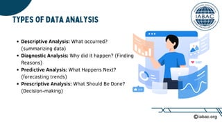 Descriptive Analysis: What occurred?
(summarizing data)
Diagnostic Analysis: Why did it happen? (Finding
Reasons)
Predictive Analysis: What Happens Next?
(forecasting trends)
Prescriptive Analysis: What Should Be Done?
(Decision-making)
iabac.org
Types of Data Analysis
 