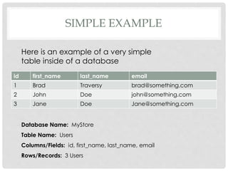 SIMPLE EXAMPLE
id first_name last_name email
1 Brad Traversy brad@something.com
2 John Doe john@something.com
3 Jane Doe Jane@something.com
Here is an example of a very simple
table inside of a database
Database Name: MyStore
Table Name: Users
Columns/Fields: id, first_name, last_name, email
Rows/Records: 3 Users
 
