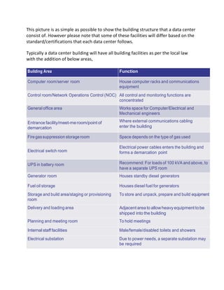 This picture is as simple as possible to show the building structure that a data center
consist of. However please note that some of these facilities will differ based on the
standard/certifications that each data center follows.
Typically a data center building will have all building facilities as per the local law
with the addition of below areas,
Building Area Function
Computer room/server room House computer racks and communications
equipment
Control room/Network Operations Control (NOC) All control and monitoring functions are
concentrated
General office area Works space for Computer/Electrical and
Mechanical engineers
Entrance facility/meet-meroom/point of
demarcation
Where external communications cabling
enter the building
Firegassuppression storageroom Space depends on the type of gas used
Electrical switch room
Electrical power cables enters the building and
forms a demarcation point
UPS in battery room Recommend: For loads of 100 kVA and above, to
have a separate UPS room
Generator room Houses standby diesel generators
Fuel oil storage Houses diesel fuel for generators
Storage and build area/staging or provisioning
room
To store and unpack, prepare and build equipment
Delivery and loading area Adjacent area to allowheavyequipment tobe
shipped into the building
Planning and meeting room To hold meetings
Internal staff facilities Male/female/disabled toilets and showers
Electrical substation Due to power needs, a separate substation may
be required
 