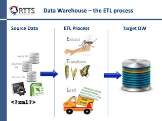 Data Warehouse: the ETL process
ETL = Extract, Transform, Load
Why ETL?
Need to load the data warehouse regularly (daily/weekly) so that it
can serve its purpose of facilitating business analysis.
Extract - data from one or more OLTP systems and copied into
the warehouse
Extract
Transform – removing inconsistencies, assemble to a common
format, adding missing fields, summarizing detailed data and
deriving new fields to store calculated data.
Transform
Load – map the data and load it into the DW
Load
 