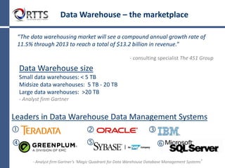 Data Warehouse: the ETL process
Extract
Legacy DB
CRM/ERP
DB
Finance DB
Source
Data
ETL Process Target
Data Warehouse
Transform
Load
 