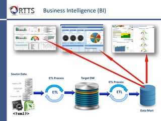 Business Intelligence (BI) & Data Marts
Data Mart
A database that has the same characteristics as a data
warehouse, but is usually smaller and is focused on the data
for one division or one workgroup within an enterprise.
Typically hold aggregated data and some granular data.
It is a subset of the DW and makes it more efficient for
Business Intelligence reporting.
Legacy
DB
CRM/E
RP DB
Finance
DB
ETL ETL
Source Data ETL Process Target DW ETL Process Data Mart
 