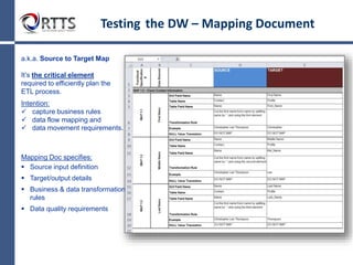Testing the Data Warehouse: Entry Points
Recommended functional test strategy: Test every entry point in the
system (feeds, databases, internal messaging, front-end transactions).
The goal: provide rapid localization of data issues between points
test entry point(s) test entry point test entry point
Legacy DB
CRM/ERP
DB
Finance DB
ETL ETL
Source Data ETL Process Target DW ETL Process Data Mart
Business
Intelligence
software
 