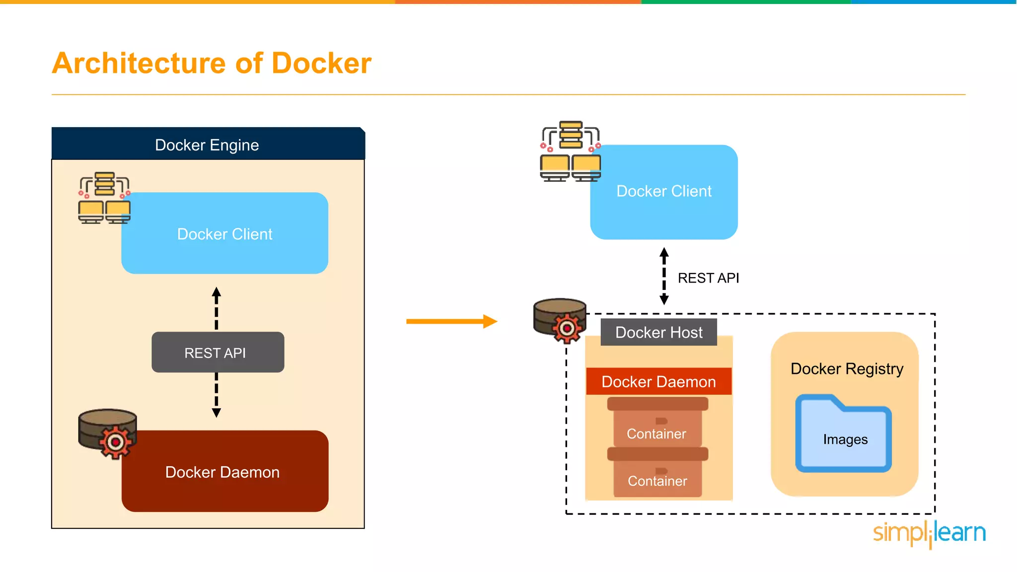 Architecture of Docker Docker Client Docker Host Docker Daemon Docker Registry ImagesContainer Container REST API Docker Client Docker Daemon REST API Docker Engine 