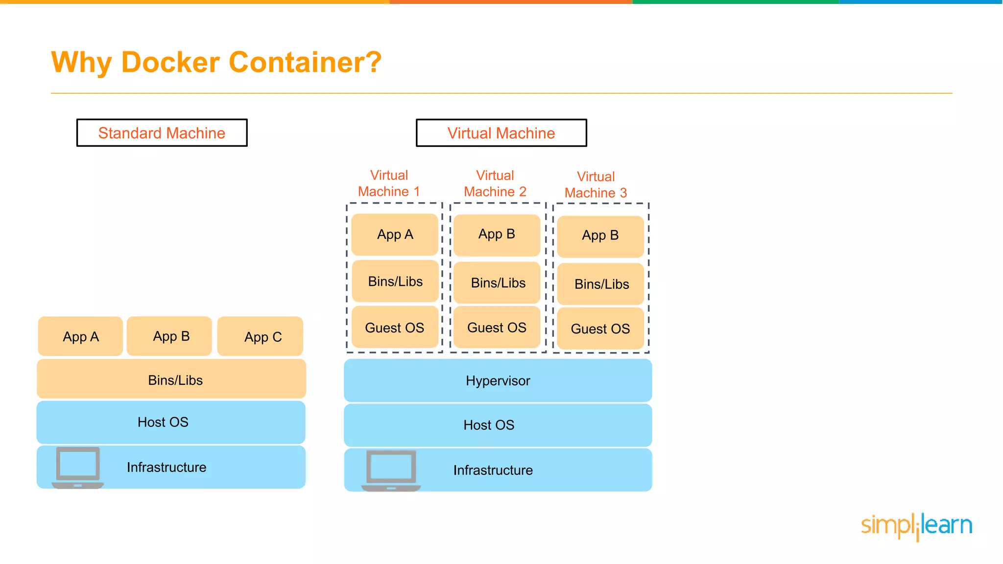 Why Docker Container? App A Bins/Libs App B Bins/Libs Guest OS Guest OS Virtual Machine 1 Virtual Machine 2 Virtual Machine 3 Bins/LibsBins/Libs Guest OS App B Bins/Libs Guest OS Bins/Libs Standard Machine Virtual Machine Hypervisor Host OS Infrastructure Bins/Libs App A App CApp B Host OS Infrastructure 