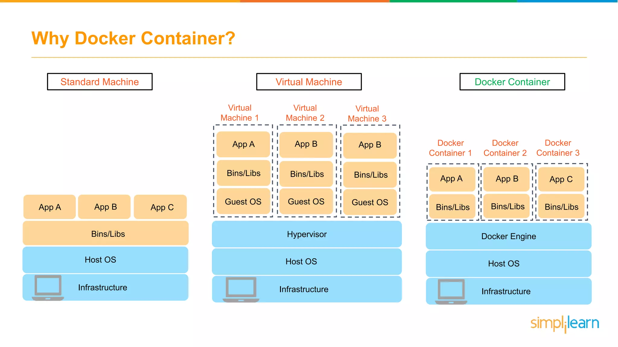 Why Docker Container? Docker Container 1 App A Bins/Libs App B Bins/Libs Guest OS Guest OS Virtual Machine 1 Virtual Machine 2 Virtual Machine 3 Bins/LibsBins/Libs Guest OS App B Bins/Libs Guest OS Bins/Libs App A Bins/Libs App C Bins/Libs App B Bins/Libs Docker Container 2 Docker Container 3 Standard Machine Virtual Machine Docker Container Docker Engine Host OS Infrastructure Hypervisor Host OS Infrastructure Bins/Libs App A App CApp B Host OS Infrastructure 