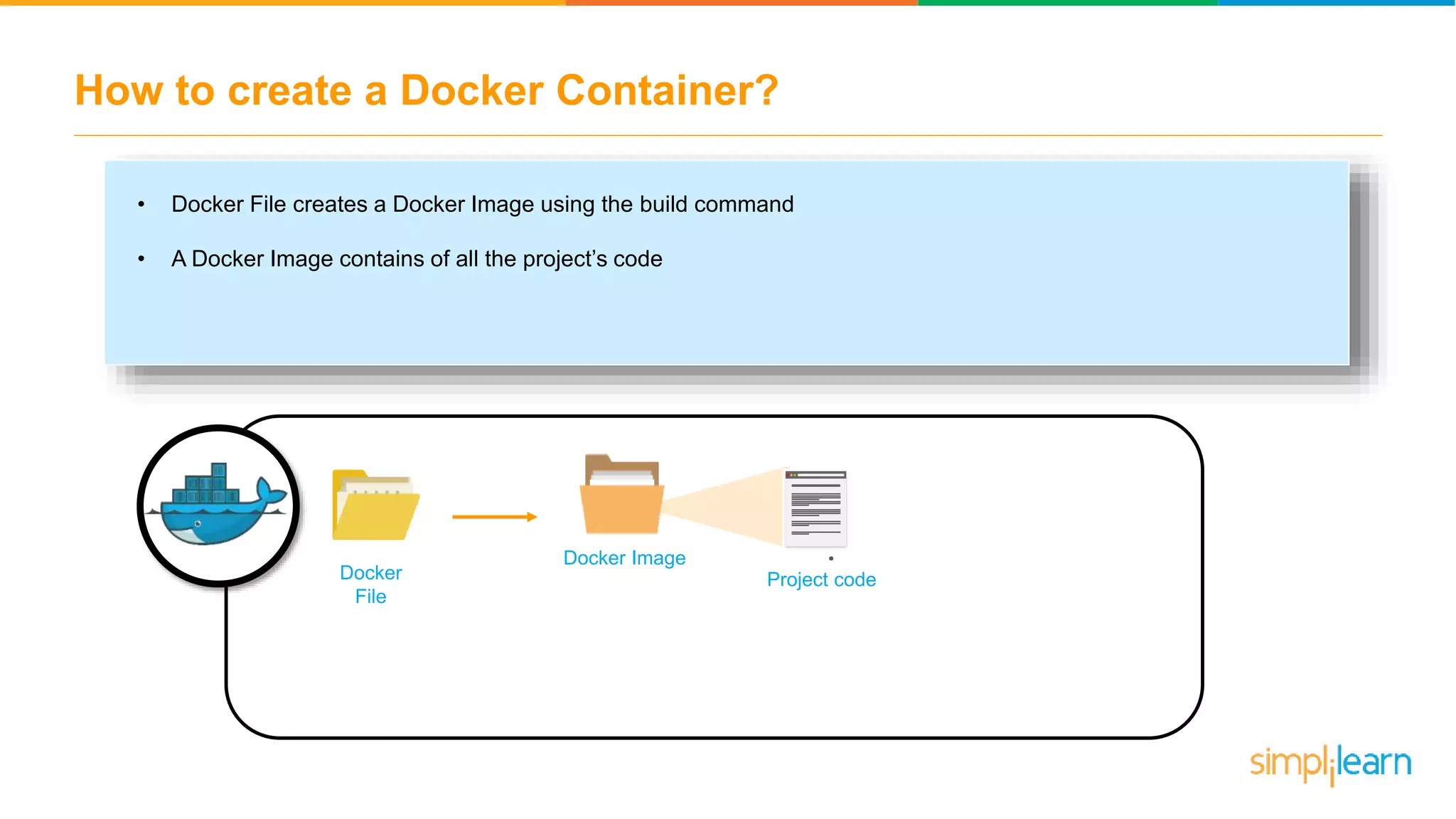 How to create a Docker Container? Docker File Docker Image Project code • Docker File creates a Docker Image using the build command • A Docker Image contains of all the project’s code 