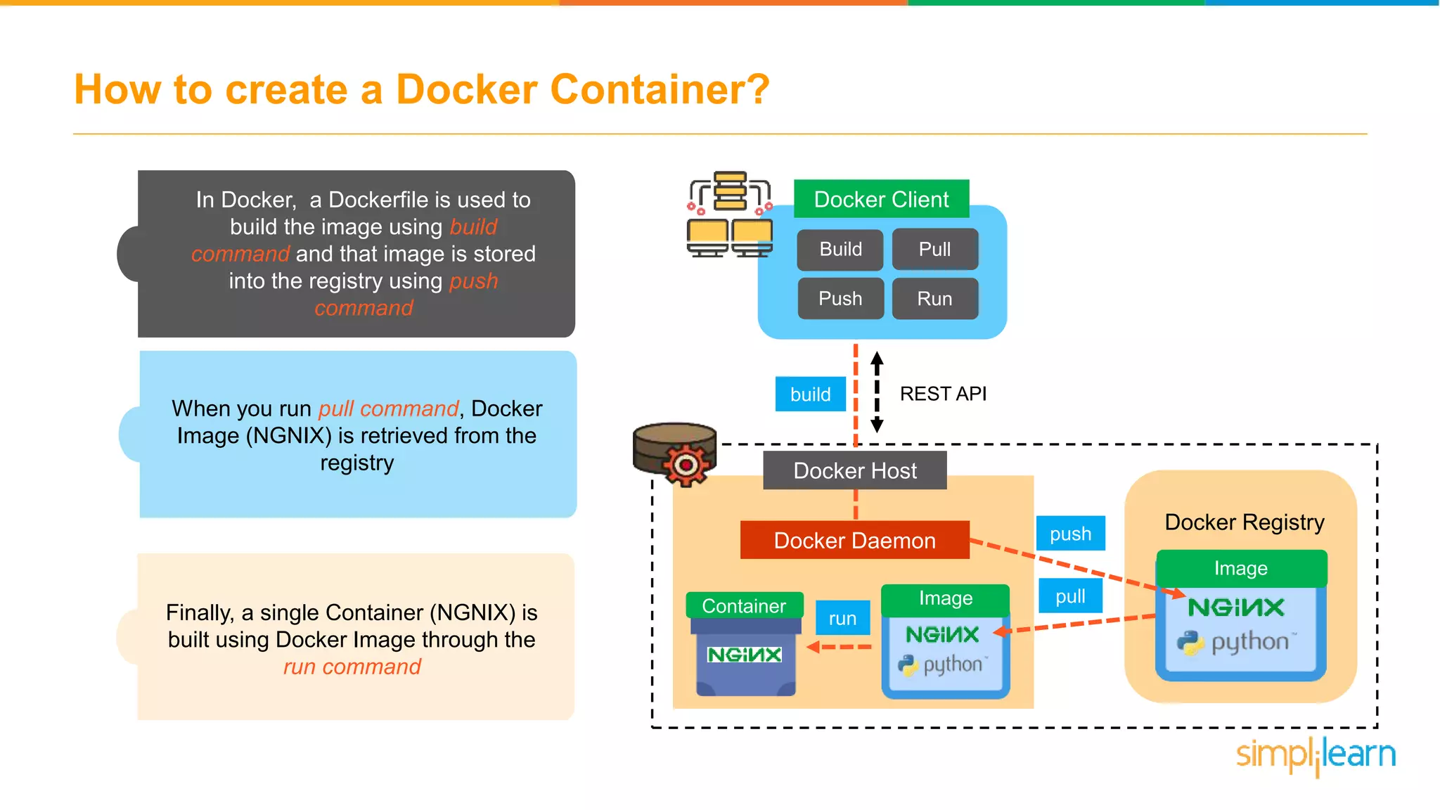 How to create a Docker Container? Finally, a single Container (NGNIX) is built using Docker Image through the run command Docker Daemon Docker Registry REST API pull Image ImageContainer run Docker Client Docker Host Build Push Pull Run push In Docker, a Dockerfile is used to build the image using build command and that image is stored into the registry using push command When you run pull command, Docker Image (NGNIX) is retrieved from the registry build 