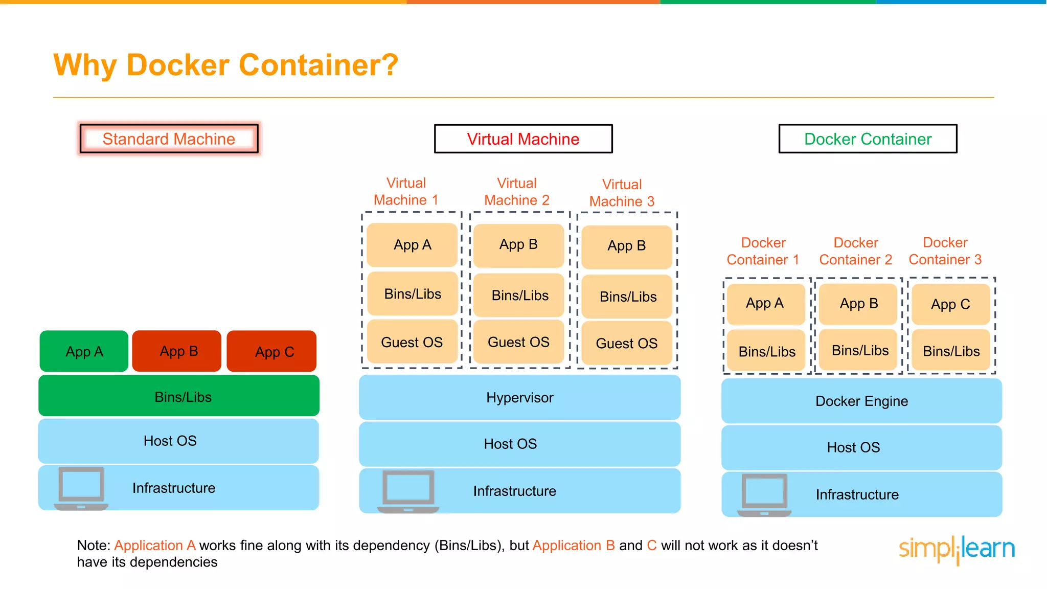 Why Docker Container? Docker Container 1 App A Bins/Libs App B Bins/Libs Guest OS Guest OS Virtual Machine 1 Virtual Machine 2 Virtual Machine 3 Bins/LibsBins/Libs Guest OS App B Bins/Libs Guest OS Bins/Libs App A Bins/Libs App C Bins/Libs App B Bins/Libs Docker Container 2 Docker Container 3 Standard Machine Virtual Machine Docker Container Docker Engine Host OS Infrastructure Hypervisor Host OS Infrastructure Bins/Libs App A App CApp B Host OS Infrastructure Note: Application A works fine along with its dependency (Bins/Libs), but Application B and C will not work as it doesn’t have its dependencies 