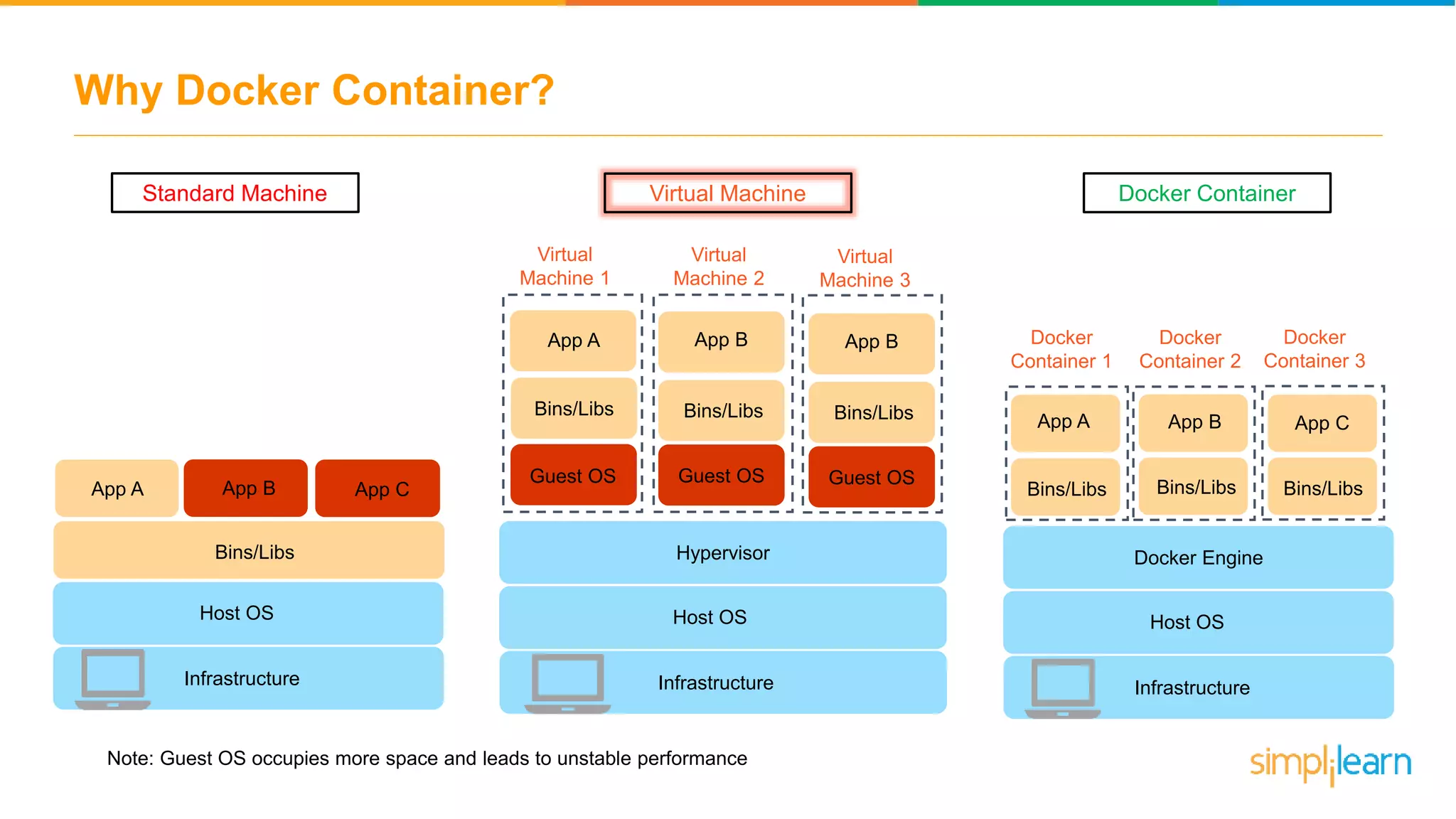 Why Docker Container? Docker Container 1 App A Bins/Libs App B Bins/Libs Guest OS Guest OS Virtual Machine 1 Virtual Machine 2 Virtual Machine 3 Bins/LibsBins/Libs Guest OS App B Bins/Libs Guest OS Bins/Libs App A Bins/Libs App C Bins/Libs App B Bins/Libs Docker Container 2 Docker Container 3 Standard Machine Virtual Machine Docker Container Docker Engine Host OS Infrastructure Hypervisor Host OS Infrastructure Bins/Libs App A App CApp B Host OS Infrastructure Note: Guest OS occupies more space and leads to unstable performance 