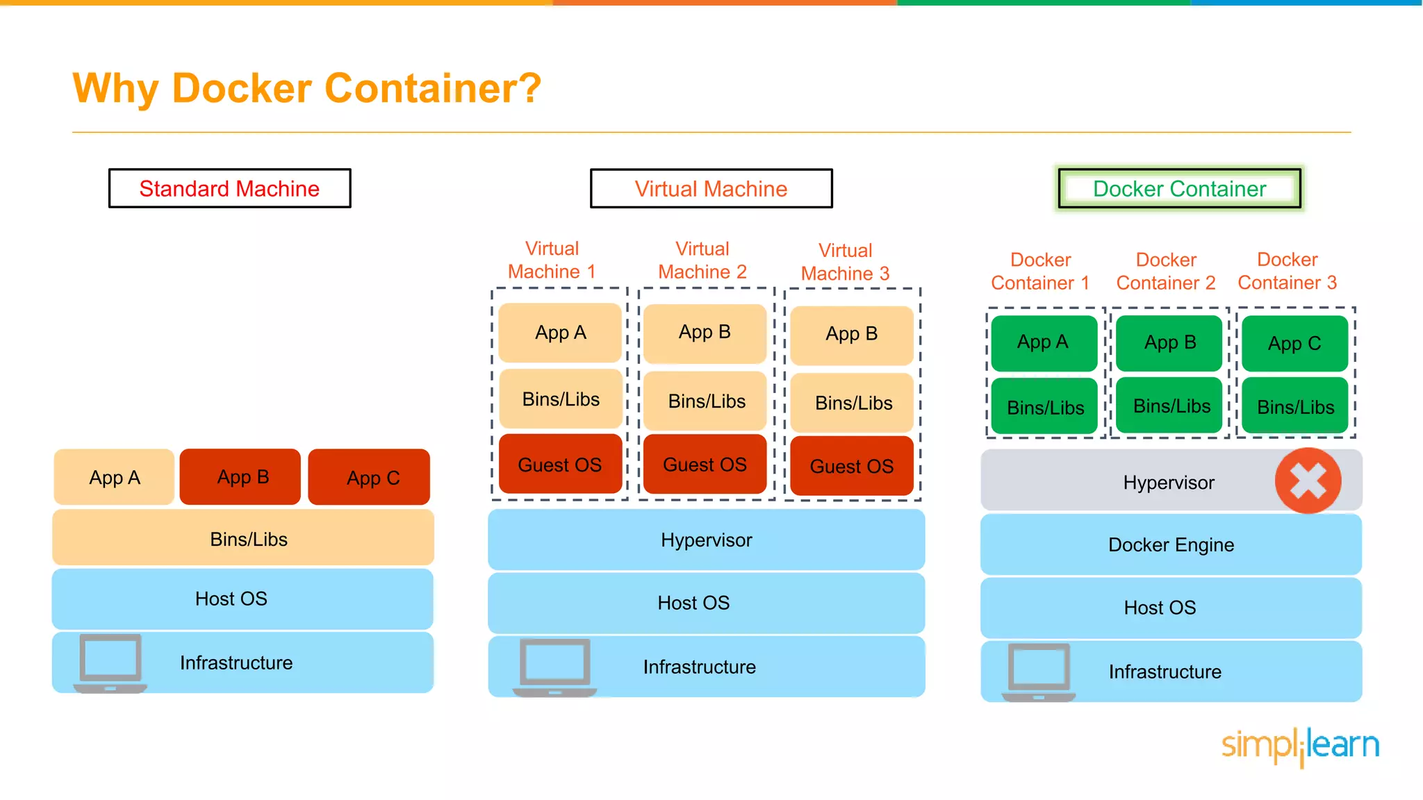 Why Docker Container? App A Bins/Libs App B Bins/Libs Guest OS Guest OS Virtual Machine 1 Virtual Machine 2 Virtual Machine 3 Bins/LibsBins/Libs Guest OS App B Bins/Libs Guest OS Bins/Libs Standard Machine Virtual Machine Docker Container Docker Engine Host OS Infrastructure Hypervisor Host OS Infrastructure Bins/Libs App A App CApp B Host OS Infrastructure Hypervisor Docker Container 1 App A Bins/Libs App C Bins/Libs App B Bins/Libs Docker Container 2 Docker Container 3 