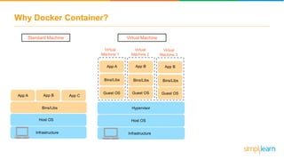 Why Docker Container?
App A
Bins/Libs
App B
Bins/Libs
Guest OS Guest OS
Virtual
Machine 1
Virtual
Machine 2
Virtual
Machine 3
Bins/LibsBins/Libs
Guest OS
App B
Bins/Libs
Guest OS
Bins/Libs
Standard Machine Virtual Machine
Hypervisor
Host OS
Infrastructure
Bins/Libs
App A App CApp B
Host OS
Infrastructure
 