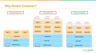 Why Docker Container?
Docker
Container 1
App A
Bins/Libs
App B
Bins/Libs
Guest OS Guest OS
Virtual
Machine 1
Virtual
Machine 2
Virtual
Machine 3
Bins/LibsBins/Libs
Guest OS
App B
Bins/Libs
Guest OS
Bins/Libs App A
Bins/Libs
App C
Bins/Libs
App B
Bins/Libs
Docker
Container 2
Docker
Container 3
Standard Machine Virtual Machine Docker Container
Docker Engine
Host OS
Infrastructure
Hypervisor
Host OS
Infrastructure
Bins/Libs
App A App CApp B
Host OS
Infrastructure
 