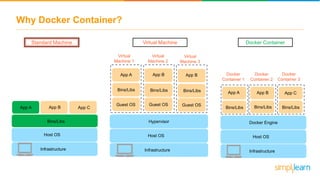 Why Docker Container?
Docker
Container 1
App A
Bins/Libs
App B
Bins/Libs
Guest OS Guest OS
Virtual
Machine 1
Virtual
Machine 2
Virtual
Machine 3
Bins/LibsBins/Libs
Guest OS
App B
Bins/Libs
Guest OS
Bins/Libs App A
Bins/Libs
App C
Bins/Libs
App B
Bins/Libs
Docker
Container 2
Docker
Container 3
Virtual Machine Docker Container
Docker Engine
Host OS
Infrastructure
Hypervisor
Host OS
Infrastructure
Bins/Libs
App A App CApp B
Host OS
Infrastructure
Standard Machine
 