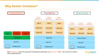Why Docker Container?
Docker
Container 1
App A
Bins/Libs
App B
Bins/Libs
Guest OS Guest OS
Virtual
Machine 1
Virtual
Machine 2
Virtual
Machine 3
Bins/LibsBins/Libs
Guest OS
App B
Bins/Libs
Guest OS
Bins/Libs App A
Bins/Libs
App C
Bins/Libs
App B
Bins/Libs
Docker
Container 2
Docker
Container 3
Standard Machine Virtual Machine Docker Container
Docker Engine
Host OS
Infrastructure
Hypervisor
Host OS
Infrastructure
Bins/Libs
App A App CApp B
Host OS
Infrastructure
Note: Application A works fine along with its dependency (Bins/Libs), but Application B and C will not work as it doesn’t
have its dependencies
 