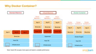 Why Docker Container?
Docker
Container 1
App A
Bins/Libs
App B
Bins/Libs
Guest OS Guest OS
Virtual
Machine 1
Virtual
Machine 2
Virtual
Machine 3
Bins/LibsBins/Libs
Guest OS
App B
Bins/Libs
Guest OS
Bins/Libs App A
Bins/Libs
App C
Bins/Libs
App B
Bins/Libs
Docker
Container 2
Docker
Container 3
Standard Machine Virtual Machine Docker Container
Docker Engine
Host OS
Infrastructure
Hypervisor
Host OS
Infrastructure
Bins/Libs
App A App CApp B
Host OS
Infrastructure
Note: Guest OS occupies more space and leads to unstable performance
 