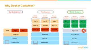 Why Docker Container?
App A
Bins/Libs
App B
Bins/Libs
Guest OS Guest OS
Virtual
Machine 1
Virtual
Machine 2
Virtual
Machine 3
Bins/LibsBins/Libs
Guest OS
App B
Bins/Libs
Guest OS
Bins/Libs
Standard Machine Virtual Machine Docker Container
Docker Engine
Host OS
Infrastructure
Hypervisor
Host OS
Infrastructure
Bins/Libs
App A App CApp B
Host OS
Infrastructure
Hypervisor
Docker
Container 1
App A
Bins/Libs
App C
Bins/Libs
App B
Bins/Libs
Docker
Container 2
Docker
Container 3
 