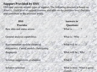Support Provided by DSS
DSS may provide several types of support. The following structure is based on
Alter(1). Each level of support contains and adds on the previous level (but may
also contribute to the previous level).
DSS Answers to
Provides Questions:
Raw data and status access What is . . . . . . ?

General analysis capabilities What is / Why . . . . .?

Representation models (financial What will be . . . . . .?
statements). Casual models (forecasting
diagnosis). What will be / Why . . . ?

Solution suggestions, evaluation What if . . . . . . . ?

Solution selection What is best / What is good
enough . . . . . . ?
 