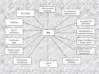 DSS
Semi structured
decisions For managers at
different levels
For groups and
individuals
Interdependent or
sequential decisions
Support, intelligence,
design, choice
Support variety of
decision styles
and processes
Adaptability and
Flexibility
Evolutionary
usage
Humans control
the machine
Effectiveness ,
not efficiency
Ease of
Use
Modeling
Ease of
construction
Knowledge
1
2
3
4
5
6
7
5
8
9
10
11
12
13
14
 