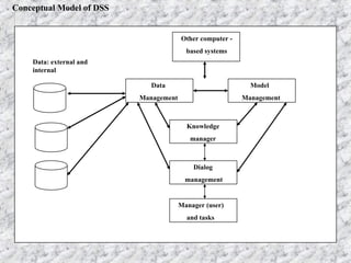 Conceptual Model of DSS
Data: external and
internal
Other computer -
based systems
Data
Management
Model
Management
Knowledge
manager
Dialog
management
Manager (user)
and tasks
 