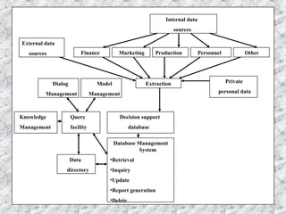 Database Management
System
•Retrieval
•Inquiry
•Update
•Report generation
•Delete
Internal data
sources
Other
Personnel
Production
Marketing
Finance
Private
personal data
Extraction
Model
Management
Dialog
Management
External data
sources
Decision support
database
Knowledge
Management
Query
facility
Data
directory
 