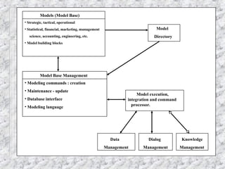 Data
Management
Dialog
Management
Knowledge
Management
Model execution,
integration and command
processor.
Model
Directory
Models (Model Base)
• Strategic, tactical, operational
• Statistical, financial, marketing, management
science, accounting, engineering, etc.
• Model building blocks
Model Base Management
• Modeling commands : creation
• Maintenance - update
• Database interface
• Modeling language
 
