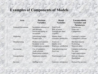 Examples of Components of Models
Area Decision
Variables
Result
Variables
Uncontrollable
Variables and
Parameters
Financial Investment Investment alternatives
and amounts.
Period and timing of
investment.
Total Profit
Rate of return
Earnings per share
Liquidity
Inflation rate
Prime rate
Competition
Marketing Advertising budget
Product lines
Market share
Customer satisfaction
Customer’s income
Competitor’s actions
Manufacturing Products and amounts
Inventory levels
Compensation program
Total cost
Quality level
Employee satisfaction
Machine capacity
Technology
Materials price
Accounting Use of computers
Audit schedule
Depreciation schedule
Data processing cost
Error rate
Computer technology
Tax rates
Legal requirements
Transportation Shipments schedule Total transport cost Delivery distance
Regulations
Services Staffing levels Customer satisfaction Demand for services
 