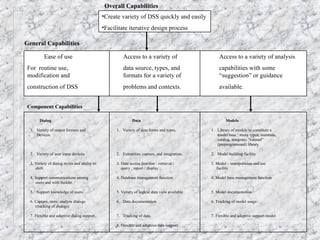 Dialog
1. Variety of output formats and
Devices.
2. Variety of user input devices.
3. Variety of dialog styles and ability to
shift.
4. Support communications among
users and with builder.
5. Support knowledge of users.
6. Capture, store, analyze dialogs
(tracking of dialogs)
7. Flexible and adaptive dialog support.
Data
1. Variety of data forms and types.
2. Extraction, capture, and integration.
3. Data access function : retrieval /
query ; report / display ;
4. Database management function
5. Variety of logical data view available
6. Data documentation
7. Tracking of data
8. Flexible and adaptive data support
Models
1. Library of models to constitute a
model base : many types; maintain,
catalog, integrate; “canned”
(preprogrammed) library.
2. Model building facility
3. Model – manipulation and use
facility
4. Model base management function
5. Model documentation
6. Tracking of model usage
7. Flexible and adaptive support model
•Create variety of DSS quickly and easily
•Facilitate iterative design process
Overall Capabilities
General Capabilities
Ease of use Access to a variety of Access to a variety of analysis
For routine use, data source, types, and capabilities with some
modification and formats for a variety of “suggestion” or guidance
construction of DSS problems and contexts. available.
Component Capabilities
 