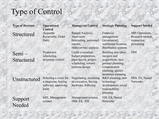 Type of Control
Type of Decision Operational
Control
Managerial Control Strategic Planning Support Needed
Structured Accounts
Recievable, Order
Entry
Budget Analysis,
Short-term
forecasting, personnel
reports,
Make-or-buy analysis
Financial
management
(investment),
warehouse location,
distribution systems
MIS Operations,
Research models,
transaction
processing
Semi –
Structured
Production
scheduling,
inventory control
Credit evaluation,
budget preparation,
plant layout, project
scheduling, reward
systems design
Building new plant,
mergers and
acquisitions, new
product planning,
compensation
planning, quality
assurance planning
DSS
Unstructured Selecting a cover for
a magazine, buying
software, approving
loans
Negotiating, recruiting
an executive, buying
hardware, lobbying
R&D planning, new
technology
development, social
responsibility
planning
DSS, ES, Neural
Networks
Support
Needed
MIS, Management
science
Management science,
DSS, ES, EIS
EIS, ES, Neural
Networks
 