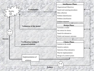 Reality
Intelligence Phase
Organizational Objectives
Search and scanning procedures
Data collection
Problem Identification
Problem classification
Problem statement
Design Phase
Formulate a model
Set criteria for choice
Search for alternatives
Predict and measure outcomes
Choice Phase
Solution to the model
Sensitive analysis
Selection of best alternative
Plan for implementation
Design of a control system
Examination
Validation of the model
Implementation of
solution
Failure
Verification, testing of
proposed solution
Success
 