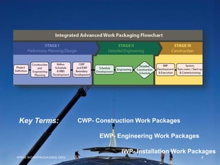 Advanced Work Packaging in Construction: An Introduction | PPTX